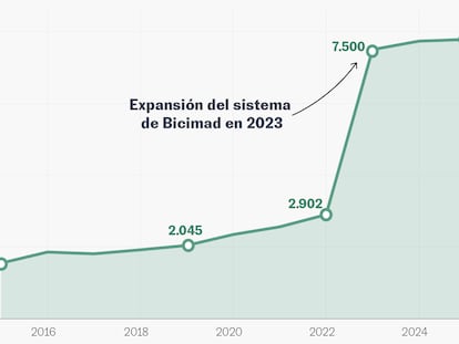 La paradoja de la bici pública de Madrid: muchas bicicletas, pocos carriles para pedalear con seguridad