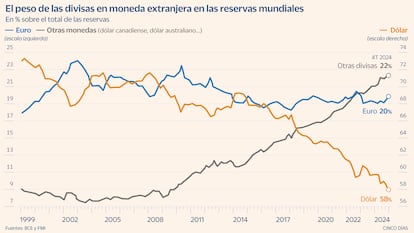 El peso de las divisas en moneda extranjera en las reservas mundiales
