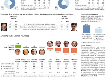 Disposición de los españoles a los pactos políticos