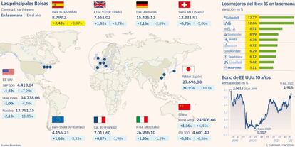 Las principales Bolsas, los mejores del Ibex en la semana y el bono de EE UU a 11 de febrero de 2022