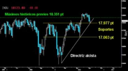 PAUTA POTENCIALMENTE ALCISTA. Precioso Martillo invertido semanal trazado en el Dow Jones sobre la directriz alcista del corto plazo y el primer soporte clave de los 17.977 puntos. Esta figura pone en duda la contundente Envolvente bajista previa y el intento de los osos de comenzar la corrección. (Gráfico semanal)