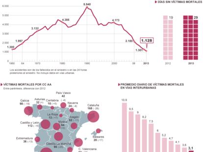 Fuente: Dirección General de Tráfico y elaboración propia.