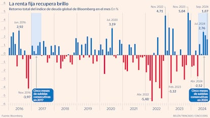 Retornos deuda global Gráfico