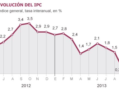 La inflación vuelve a echar el freno en el arranque de 2014 con un alza del 0,2%