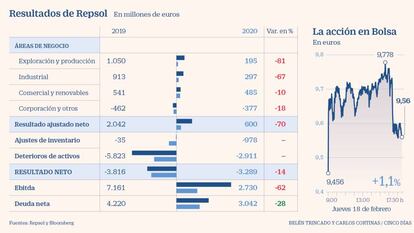 Repsol pierde 3.289 millones en 2020 tras fuertes deterioros en sus activos por la pandemia