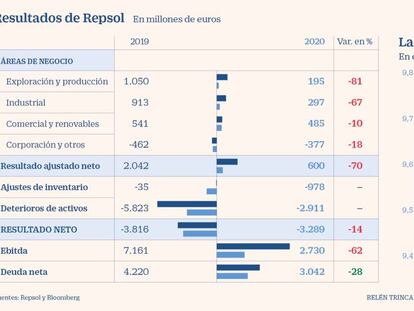 Repsol pierde 3.289 millones en 2020 tras fuertes deterioros en sus activos por la pandemia