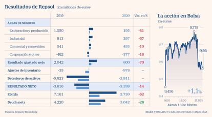 Resultados de Repsol