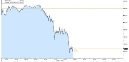 Caída del precio del petróleo intradía para la modalidad Brent