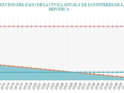 ¿Estoy cobrando dinero por la hipoteca?