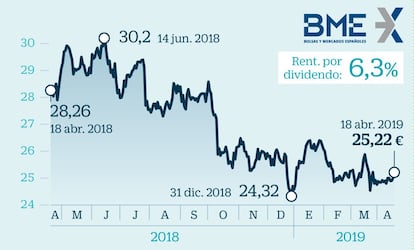 El 25 de abril BME llevará a la junta la propuesta de un dividendo complementario de 0,57 euros, que se abonaría el 10 de mayo. Esta cuantía se suma a los 0,40 pagados en septiembre y los 0,60 que entregó en diciembre. En total el importe con cargo a las cuentas de 2018 asciende a los 1,57 euros por título. El operador de la Bolsa es uno de los valores indispensables para los accionistas que invierten con el dividendo como principal estrategia. Los analistas mantienen las esperanzas en que BME recupere algún día el pago extraordinario. La última vez que lo entregó fue en 2013.