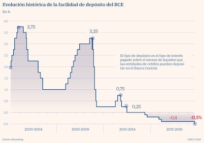 Facilidad de depósito BCE