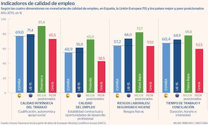 Indicadores de calidad de empleo