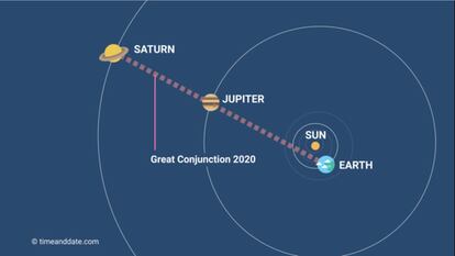 Jupiter y Saturno