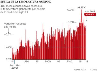 Evolución en las anomalías en la temperatura media del planeta.