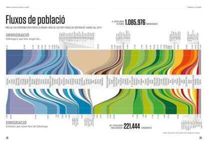 Gráfico de los flujos de población de Cataluña.