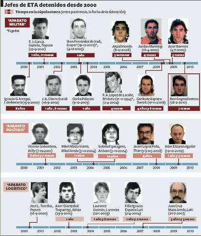 Las tres 'patas' de la organización terrorista (política, militar y logísitica) han sufrido duros golpes en los últimos años.