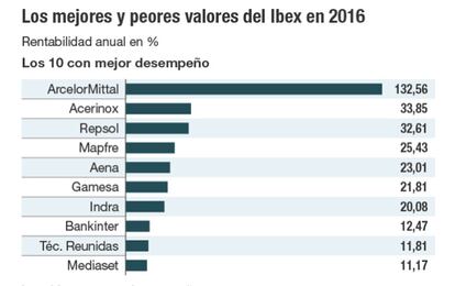 Los mejores y peores valores del Ibex en 2016