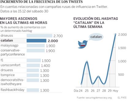 The charts demonstrate increase in the use of the hashtag 'Catalan' on Twitter accounts identified as having a relationship to Russia. An increase of 2,000% in the mentions of that hashtag has been seen in the last 48 hours, in the chart on the left. The chart on the right shows the use of the hashtag tracked since September 24.