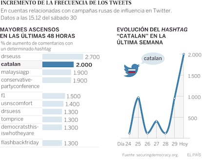 The charts demonstrate increase in the use of the hashtag 'Catalan' on Twitter accounts identified as having a relationship to Russia. An increase of 2,000% in the mentions of that hashtag has been seen in the last 48 hours, in the chart on the left. The chart on the right shows the use of the hashtag tracked since September 24.