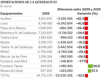 Gràfic amb les aportacions de la Generalitat als 12 grans centres culturals catalans en 2009 i 2019.