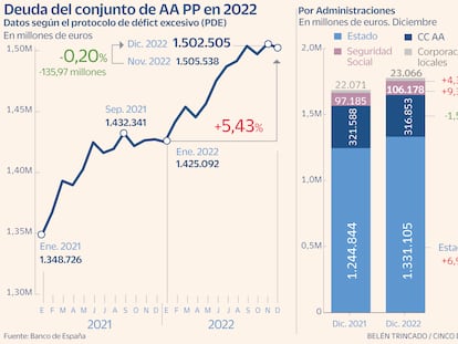 La mejora del PIB y los mayores ingresos reducen la deuda pública de 2022 hasta el 113,1% del PIB