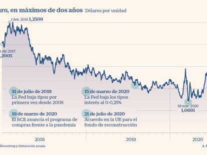 El euro recupera más de un 10% desde mínimos y marca máximos desde 2018