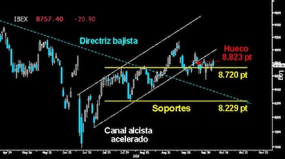 UN SÓLIDO MURO. El Ibex volvió a fracasar ayer en su intento de cerrar el hueco a la baja sobre los 8.823 puntos. Si los alcistas no logran superar la resistencia a cierre semanal, sus adversarios puede que ya no duden en asestar el definitivo zarpazo para buscar la directriz superior del Canal bajista superado. O el selectivo corre y salta por encima del muro o los osos reventarán el soporte de los 8.720 puntos y la media móvil de las 200 sesiones.