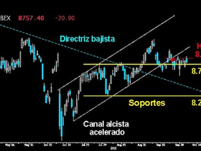 UN SÓLIDO MURO. El Ibex volvió a fracasar ayer en su intento de cerrar el hueco a la baja sobre los 8.823 puntos. Si los alcistas no logran superar la resistencia a cierre semanal, sus adversarios puede que ya no duden en asestar el definitivo zarpazo para buscar la directriz superior del Canal bajista superado. O el selectivo corre y salta por encima del muro o los osos reventarán el soporte de los 8.720 puntos y la media móvil de las 200 sesiones.