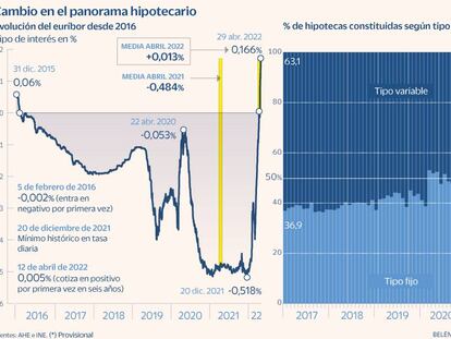 El euríbor vuela a valores positivos y dispara las hipotecas