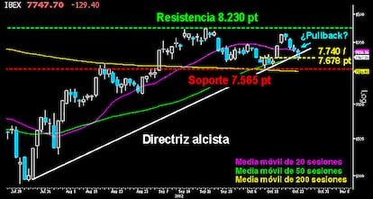 ¿HABRÁ FIGURA DE VUELTA EN EL IBEX?