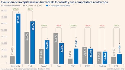 Evolución de la capitalización bursátil de Iberdrola y sus competidores en Europa