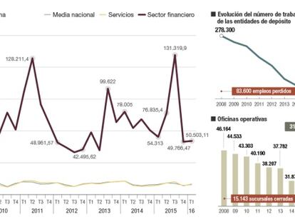 Coste de los despidos en el sector financiero