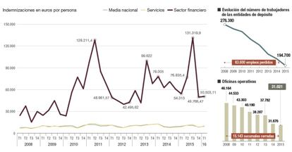 Coste de los despidos en el sector financiero