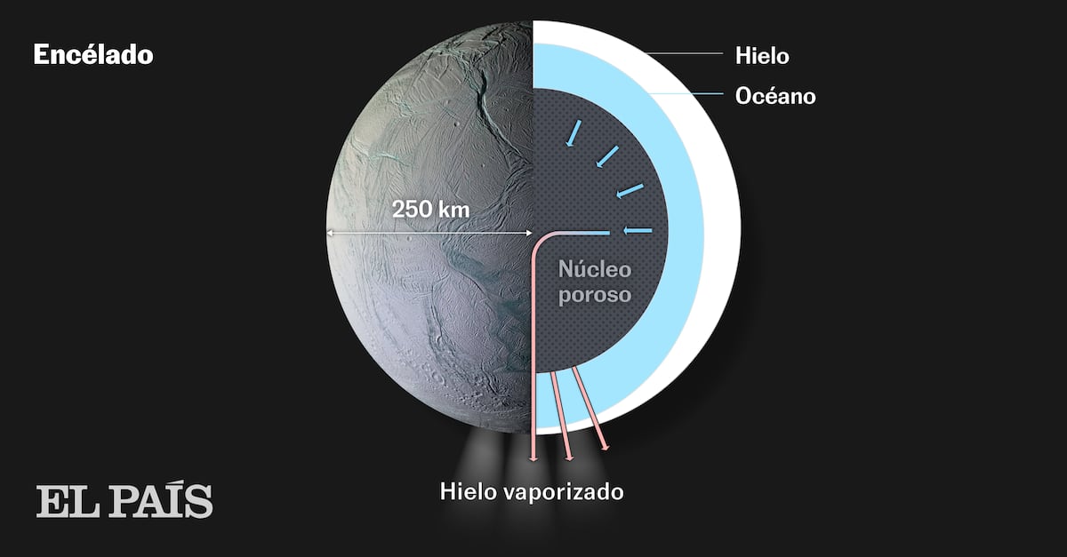 Un nuevo análisis confirma Encélado como el mundo cercano en el que la vida extraterrestre es más posible