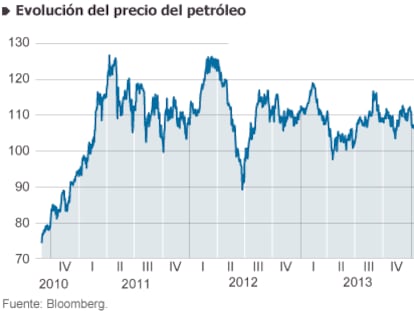 El petróleo baja de los 80 dólares por primera vez en cuatro años