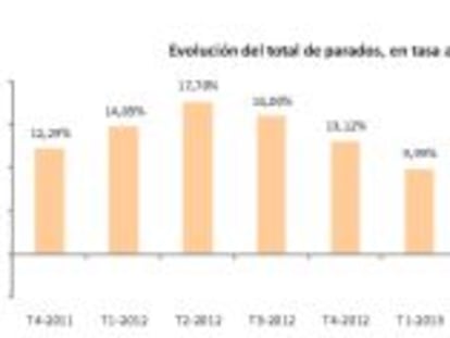 Jarro de agua fría en la EPA: se destruyen 65.000 empleos en tres meses