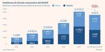 Emisiones de deuda corporativa del MARF