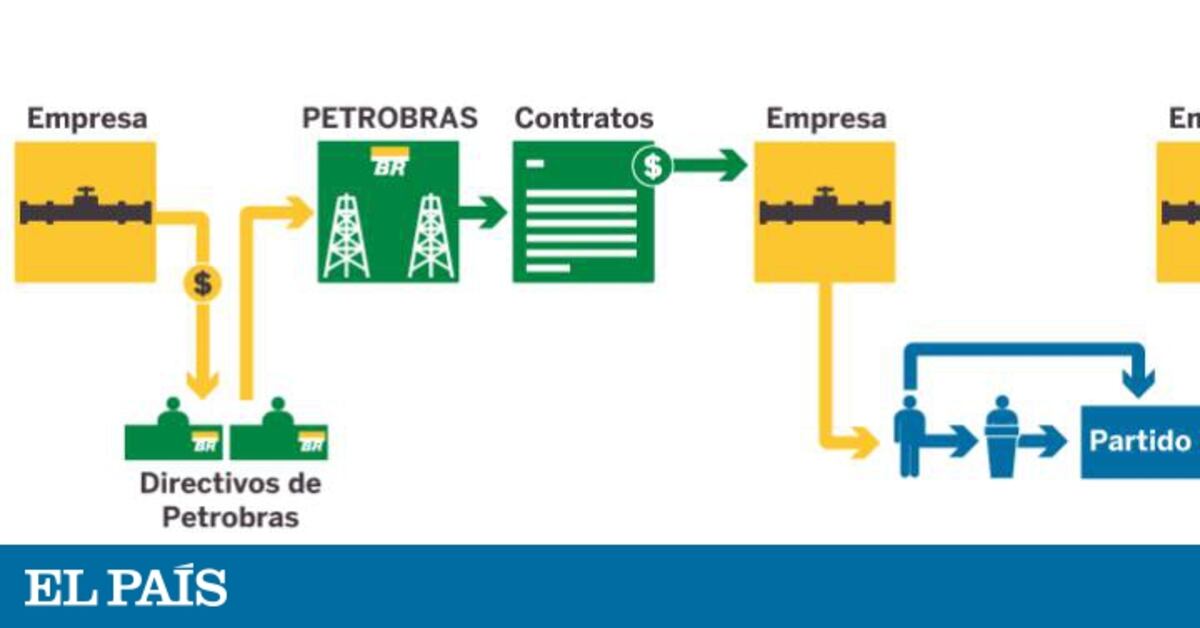 Los entresijos de la corrupción en Brasil | Internacional | EL PAÍS