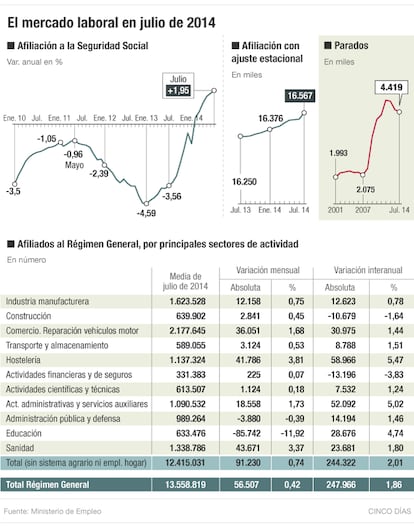 El mercado laboral en julio de 2014