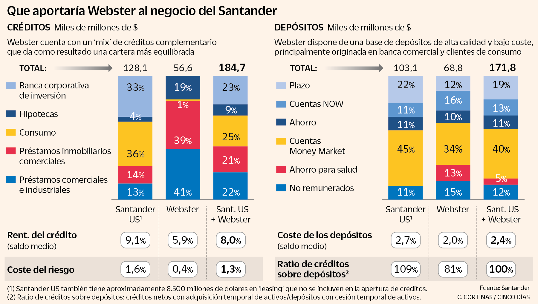 El Santander hace de EE UU su tercer mayor mercado en activos tras la compra de Webster