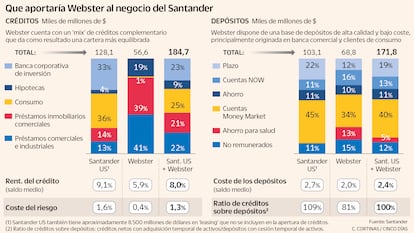 Aporte de Webster al negocio del Santander