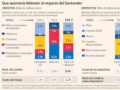 El Santander hace de EE UU su tercer mayor mercado en activos tras la compra de Webster