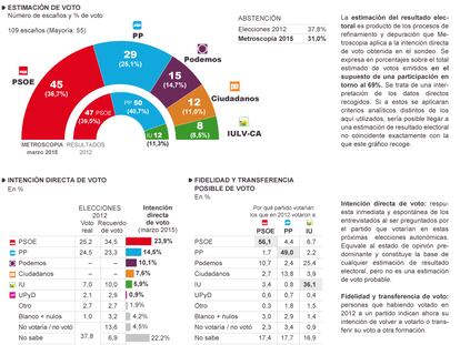 Estimación de resultados en las elecciones autonómicas andaluzas