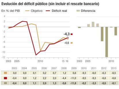 Rajoy cumple el objetivo de déficit por primera vez