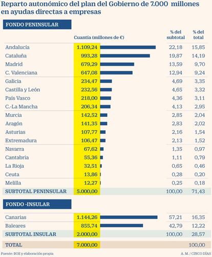 Reparto autonómico de las ayudas directas a empresas