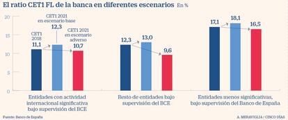 Test de estrés de la banca octubre 2019