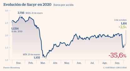 Evolución de Sacyr en 2020