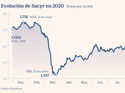 Panamá daña la confianza del inversor en Sacyr