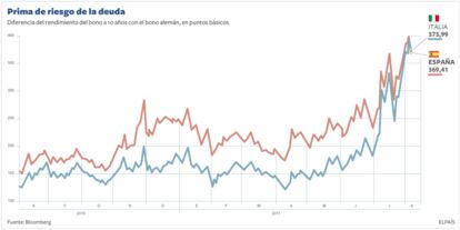 Prima de riesgo de la deuda de España e Italia