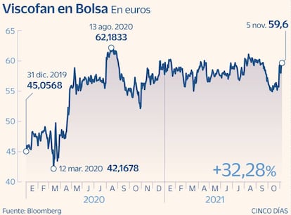 Viscofan en Bolsa desde 2020